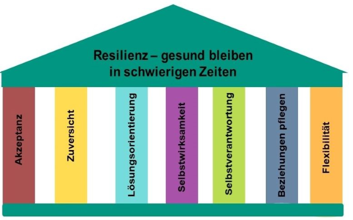 Bild sieben Säulen der Resilienz